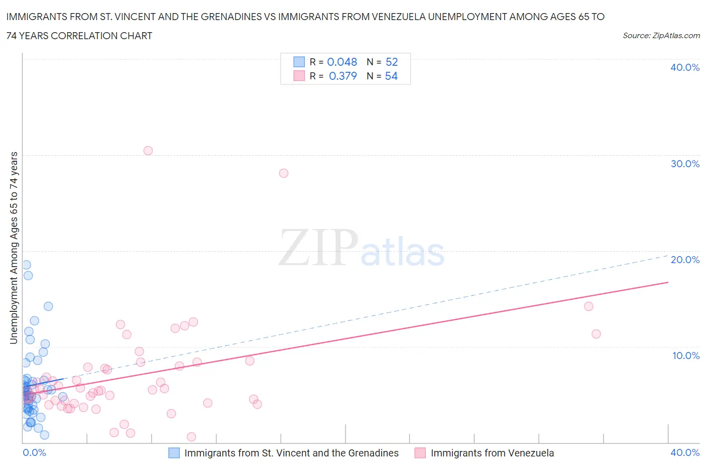 Immigrants from St. Vincent and the Grenadines vs Immigrants from Venezuela Unemployment Among Ages 65 to 74 years