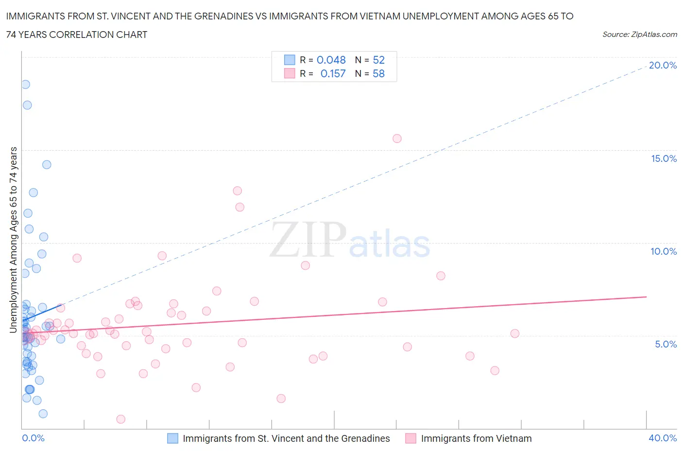 Immigrants from St. Vincent and the Grenadines vs Immigrants from Vietnam Unemployment Among Ages 65 to 74 years