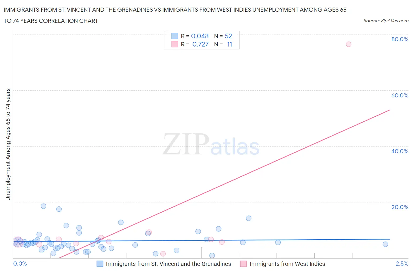 Immigrants from St. Vincent and the Grenadines vs Immigrants from West Indies Unemployment Among Ages 65 to 74 years