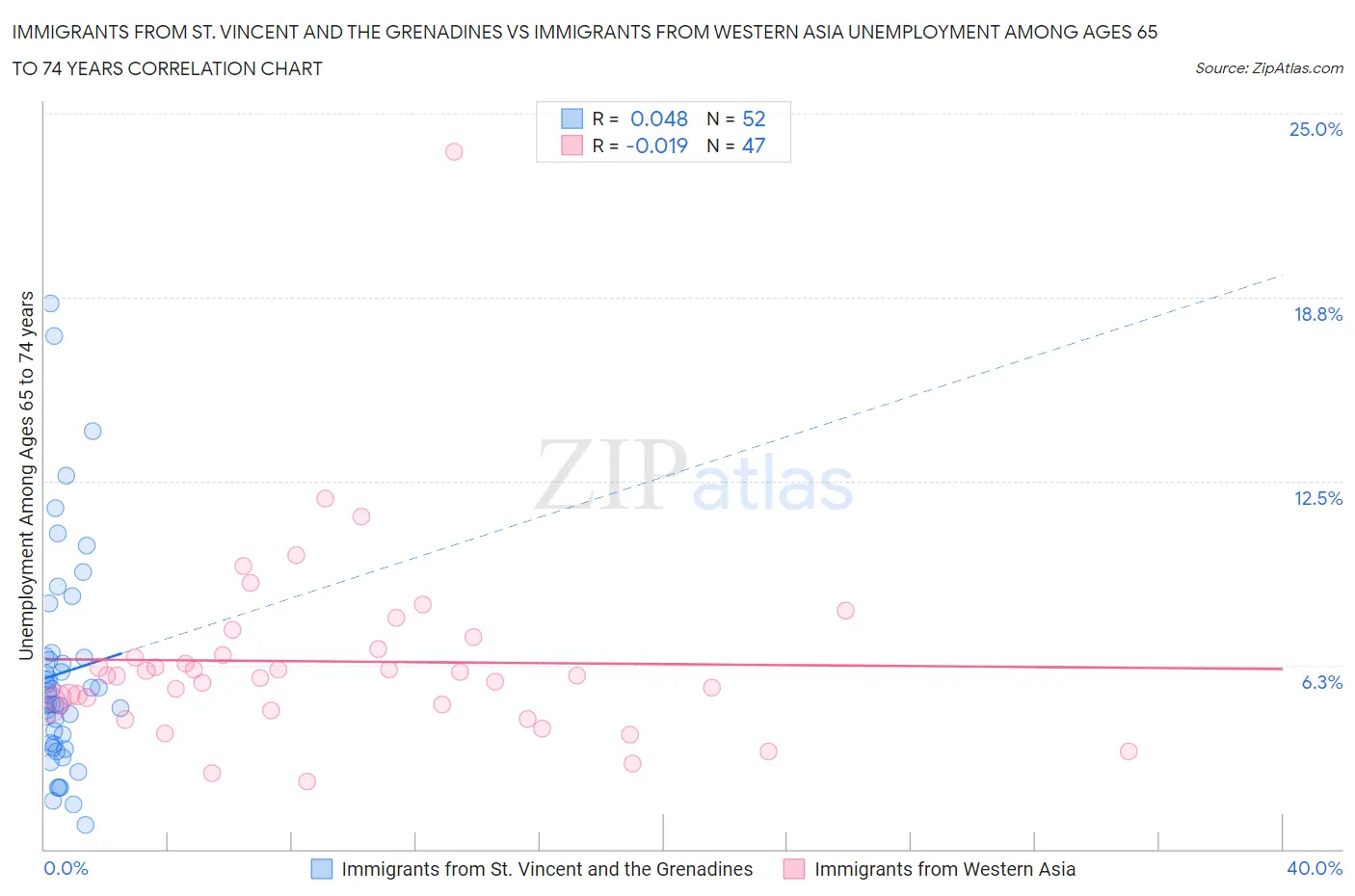 Immigrants from St. Vincent and the Grenadines vs Immigrants from Western Asia Unemployment Among Ages 65 to 74 years