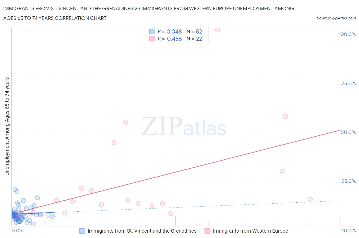 Immigrants from St. Vincent and the Grenadines vs Immigrants from Western Europe Unemployment Among Ages 65 to 74 years