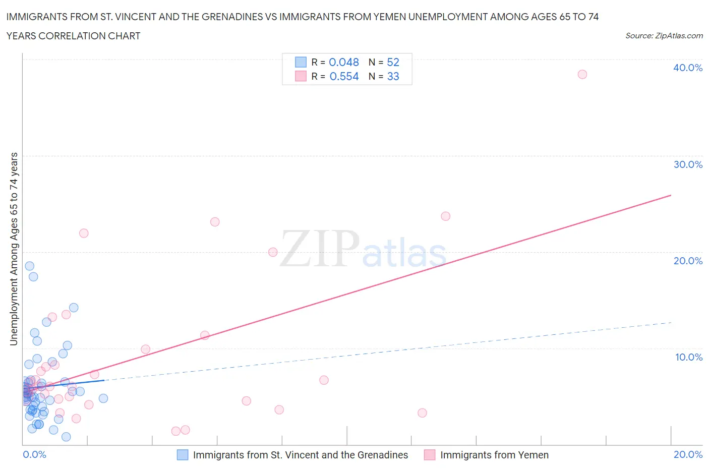 Immigrants from St. Vincent and the Grenadines vs Immigrants from Yemen Unemployment Among Ages 65 to 74 years