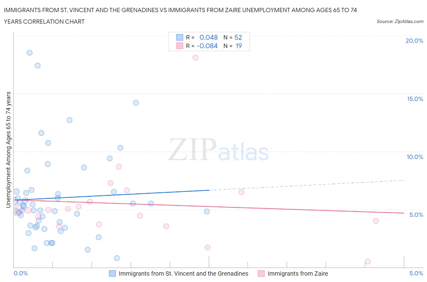 Immigrants from St. Vincent and the Grenadines vs Immigrants from Zaire Unemployment Among Ages 65 to 74 years