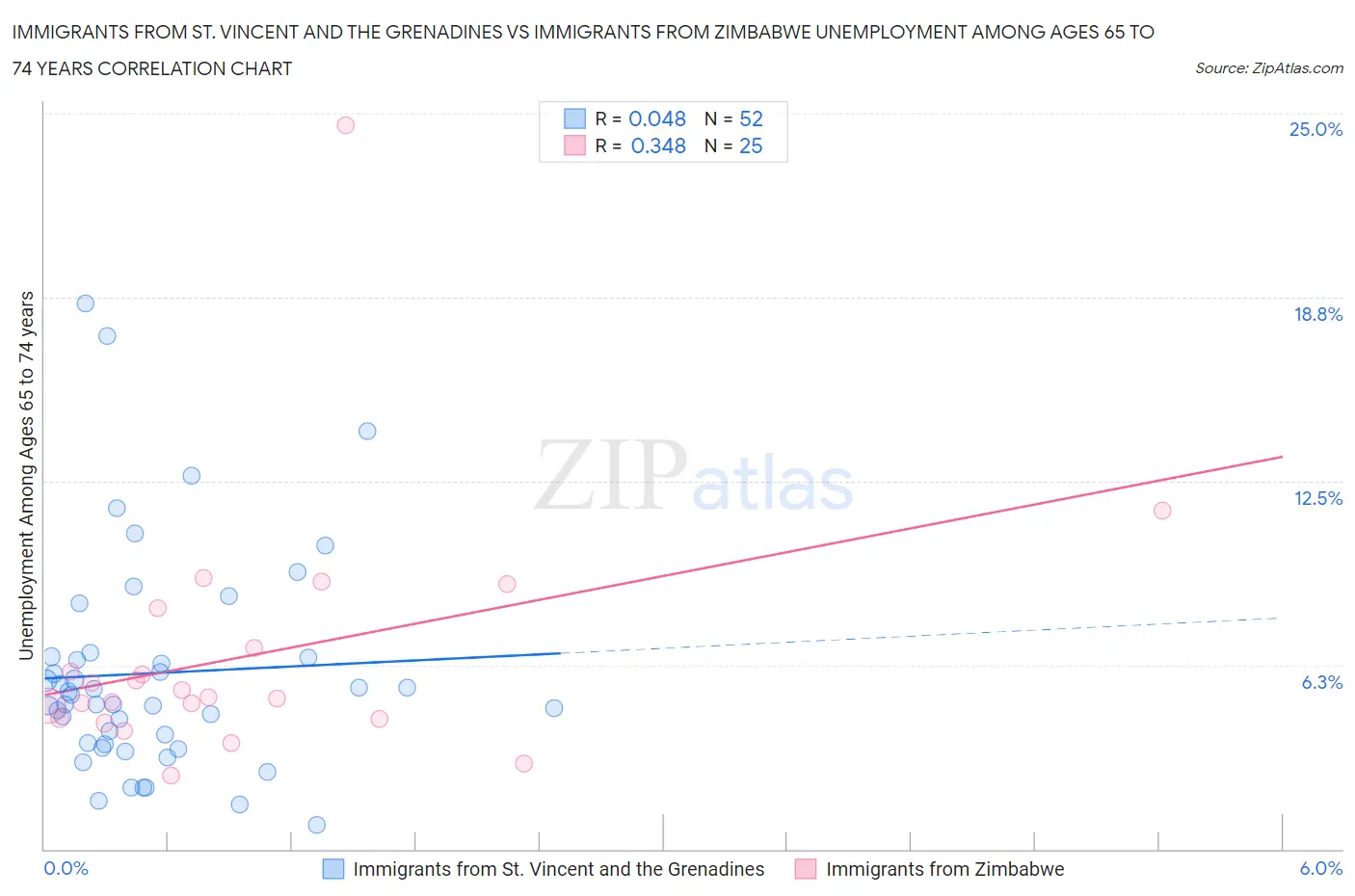 Immigrants from St. Vincent and the Grenadines vs Immigrants from Zimbabwe Unemployment Among Ages 65 to 74 years