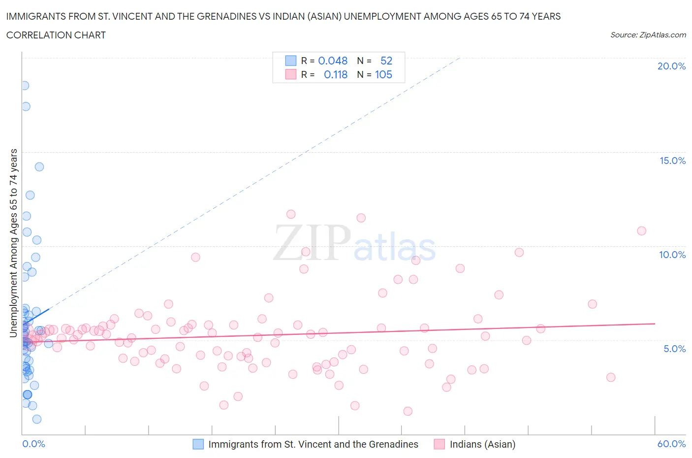 Immigrants from St. Vincent and the Grenadines vs Indian (Asian) Unemployment Among Ages 65 to 74 years