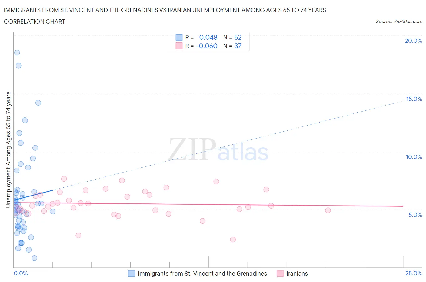Immigrants from St. Vincent and the Grenadines vs Iranian Unemployment Among Ages 65 to 74 years