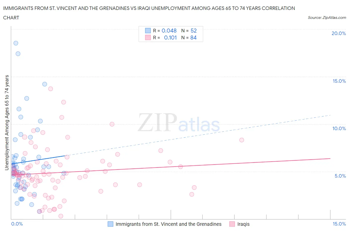 Immigrants from St. Vincent and the Grenadines vs Iraqi Unemployment Among Ages 65 to 74 years