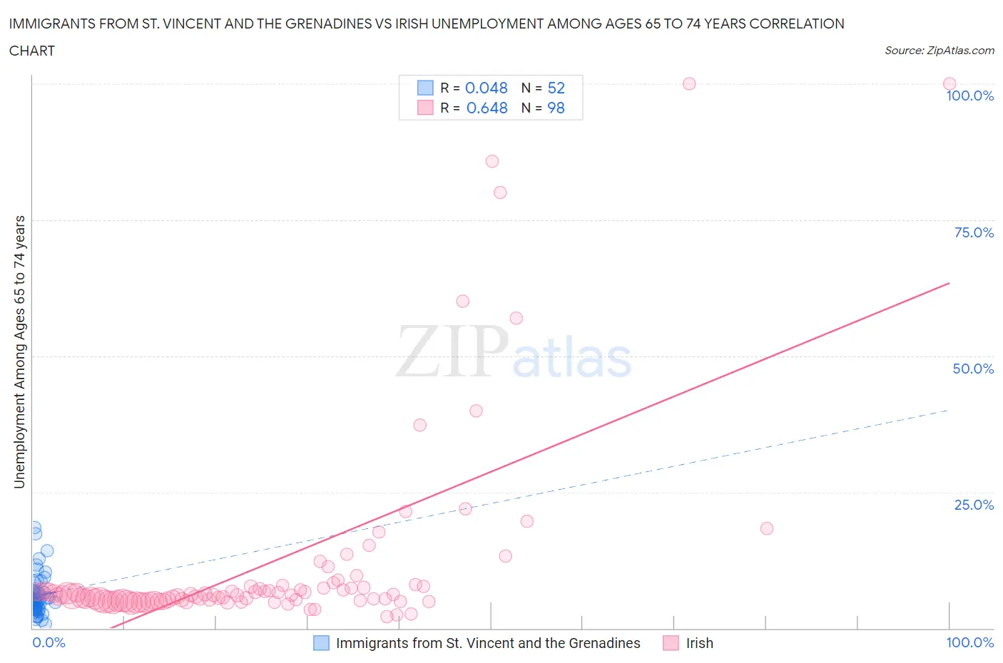 Immigrants from St. Vincent and the Grenadines vs Irish Unemployment Among Ages 65 to 74 years