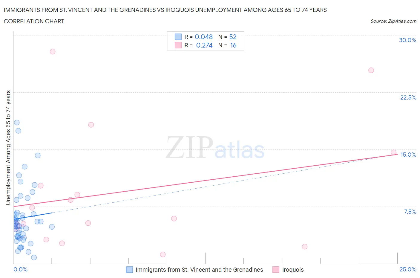 Immigrants from St. Vincent and the Grenadines vs Iroquois Unemployment Among Ages 65 to 74 years