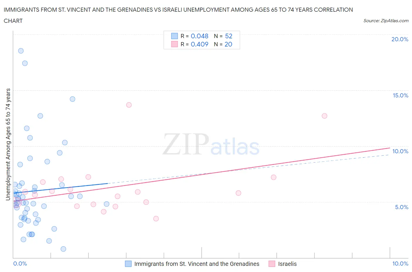 Immigrants from St. Vincent and the Grenadines vs Israeli Unemployment Among Ages 65 to 74 years