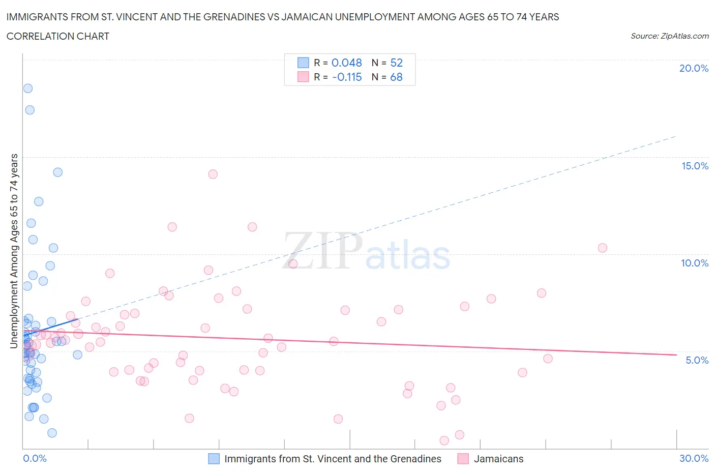 Immigrants from St. Vincent and the Grenadines vs Jamaican Unemployment Among Ages 65 to 74 years