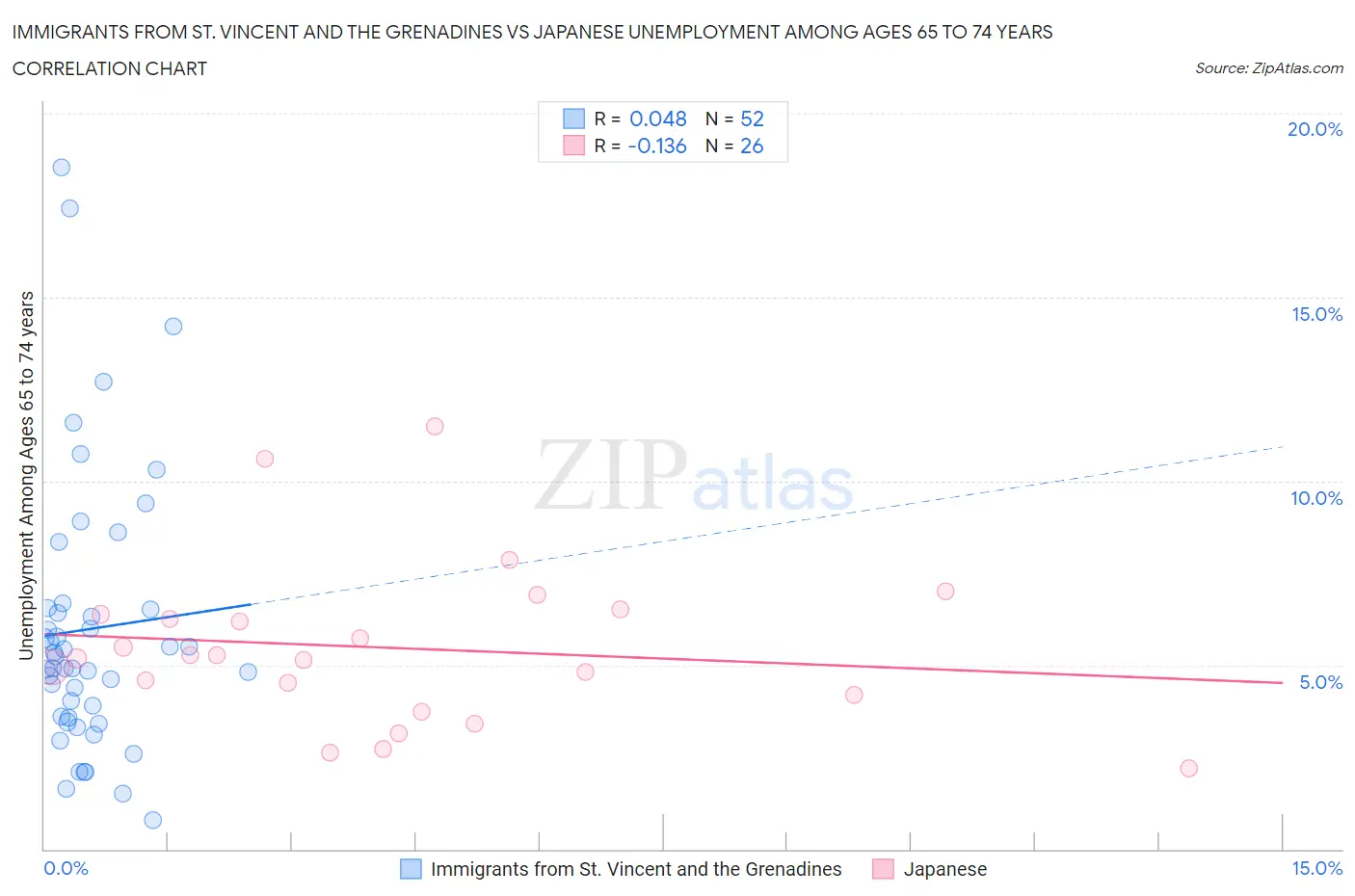 Immigrants from St. Vincent and the Grenadines vs Japanese Unemployment Among Ages 65 to 74 years