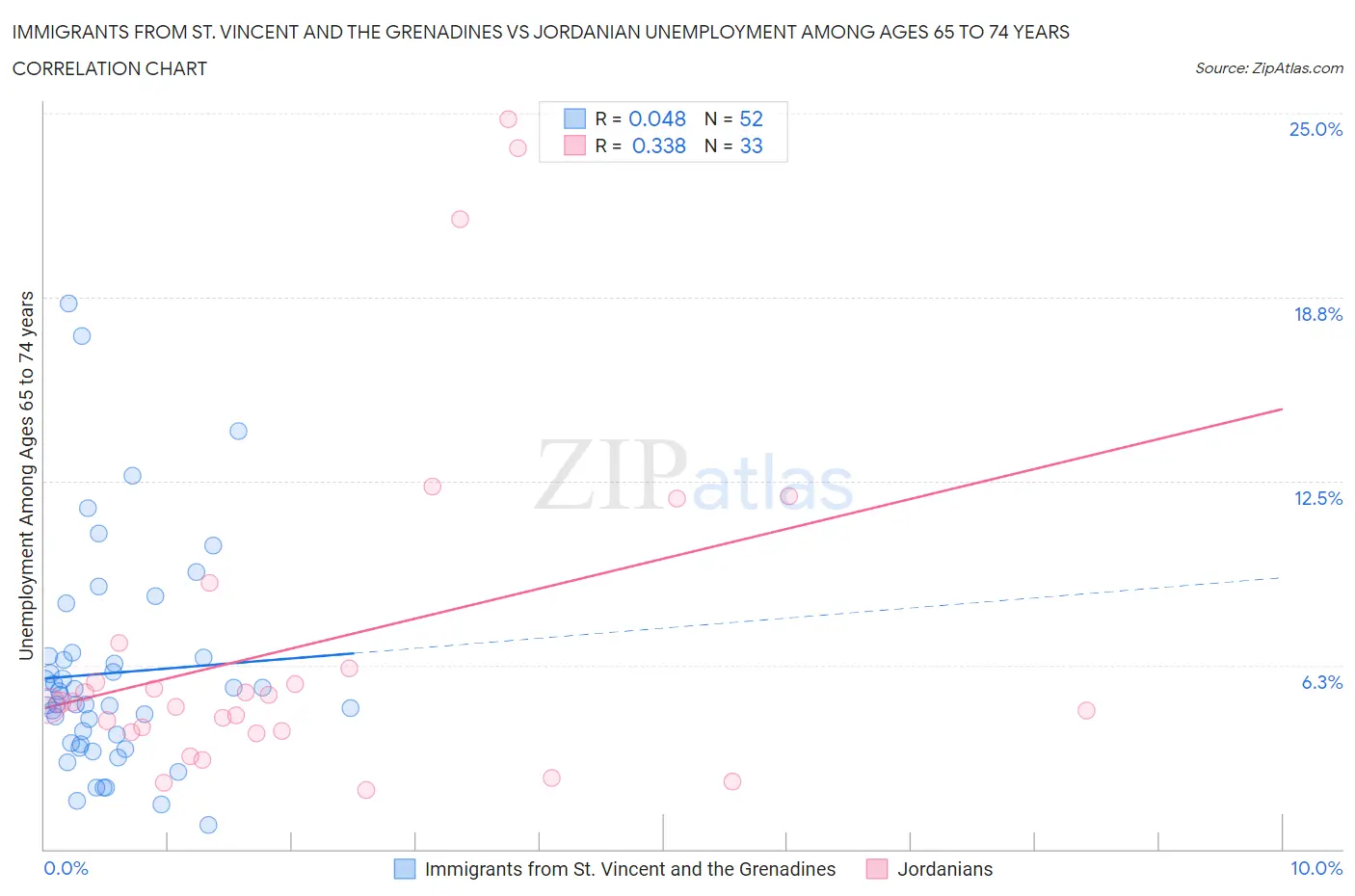 Immigrants from St. Vincent and the Grenadines vs Jordanian Unemployment Among Ages 65 to 74 years