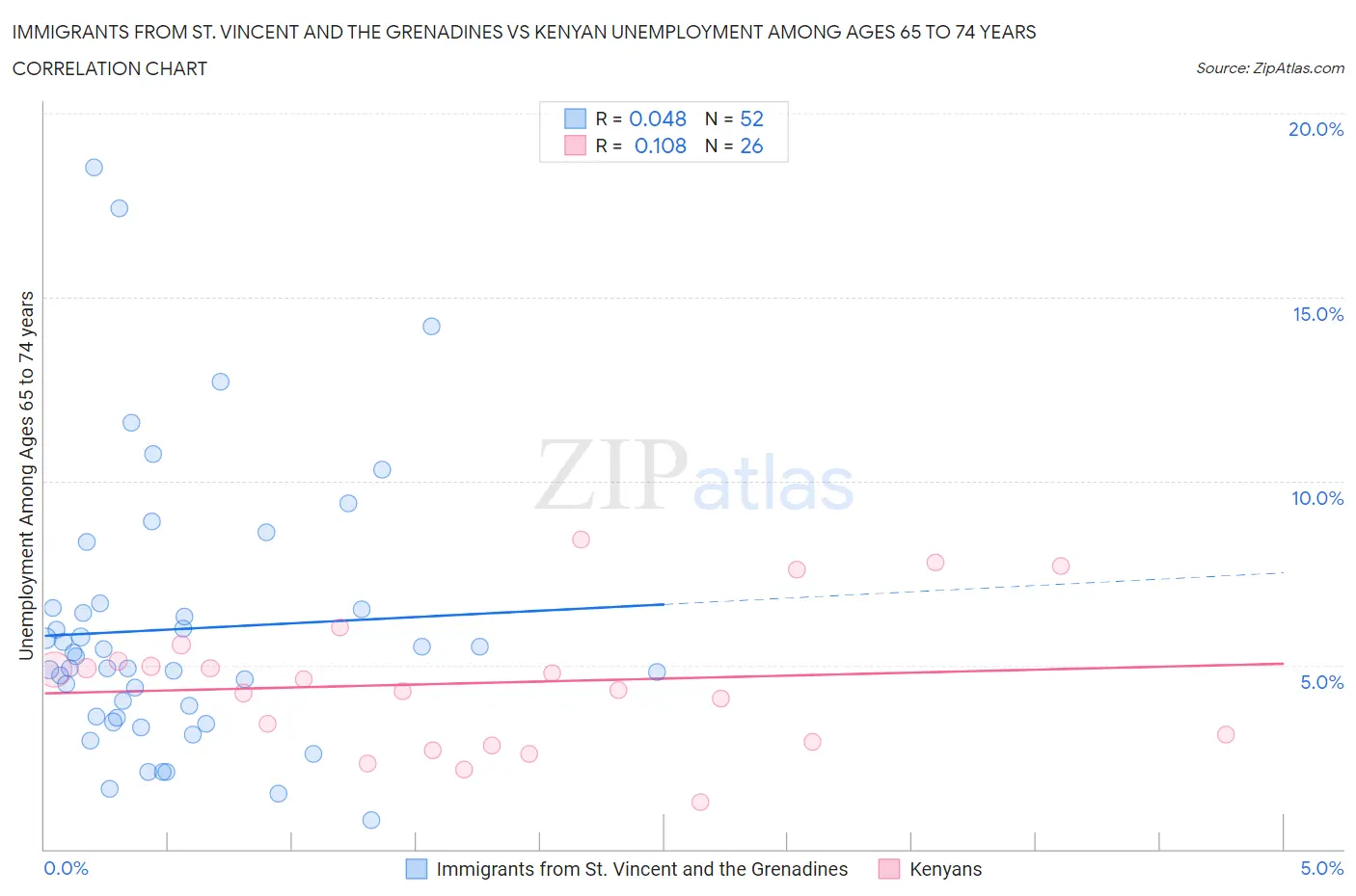 Immigrants from St. Vincent and the Grenadines vs Kenyan Unemployment Among Ages 65 to 74 years