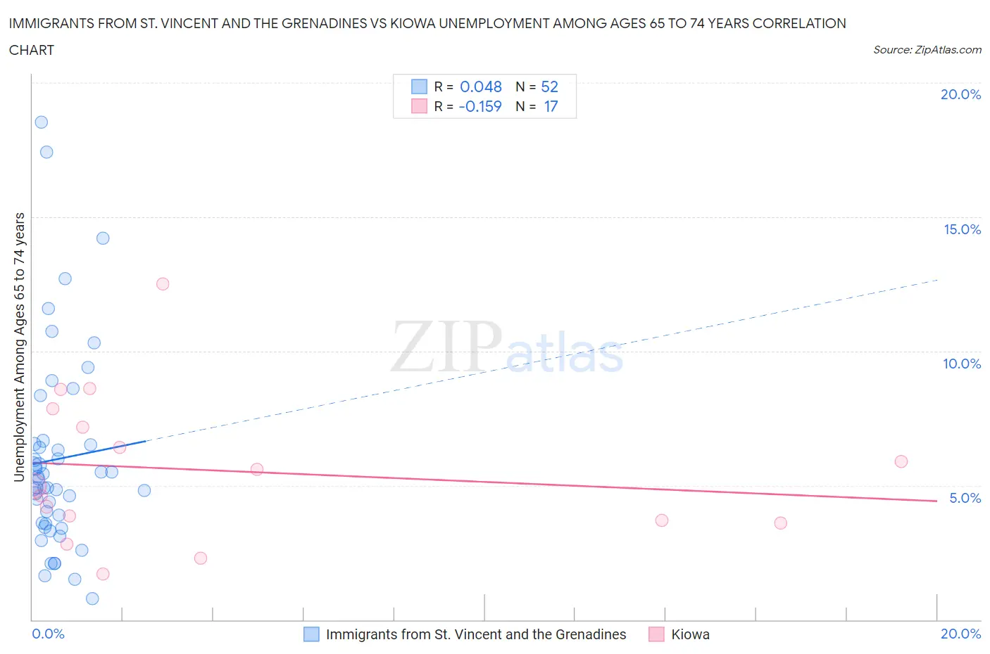 Immigrants from St. Vincent and the Grenadines vs Kiowa Unemployment Among Ages 65 to 74 years