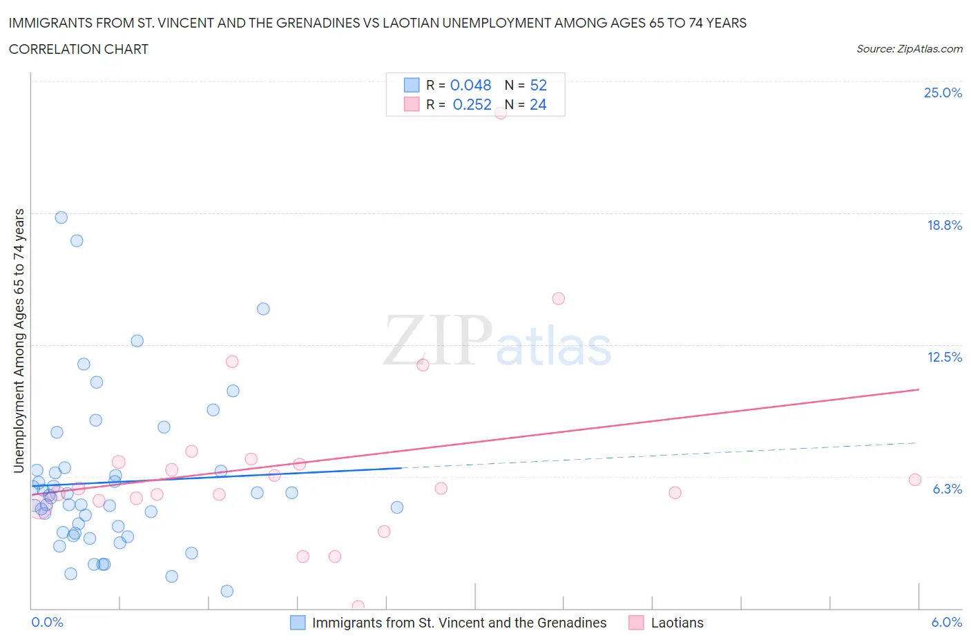 Immigrants from St. Vincent and the Grenadines vs Laotian Unemployment Among Ages 65 to 74 years