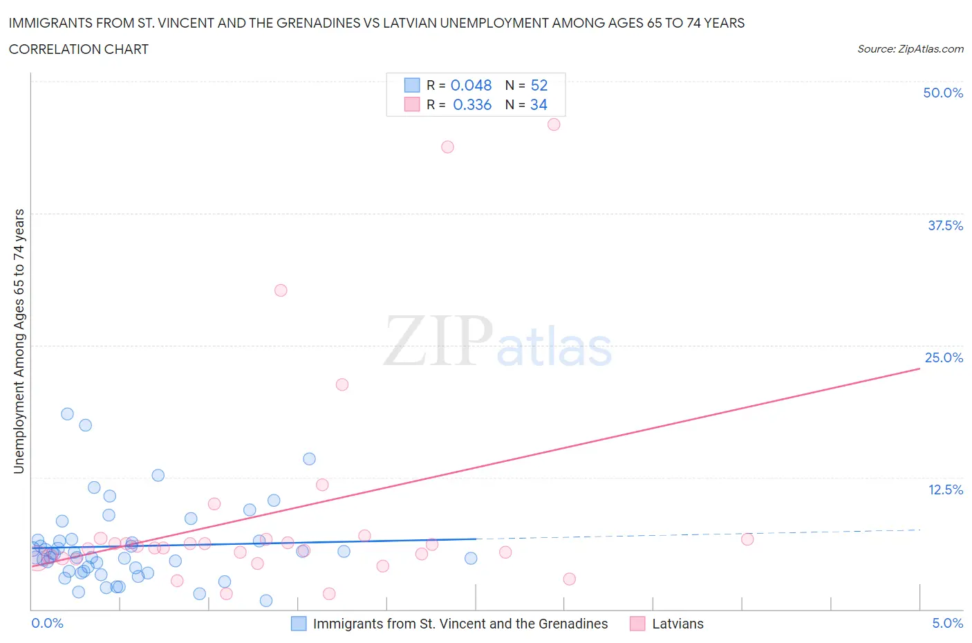 Immigrants from St. Vincent and the Grenadines vs Latvian Unemployment Among Ages 65 to 74 years