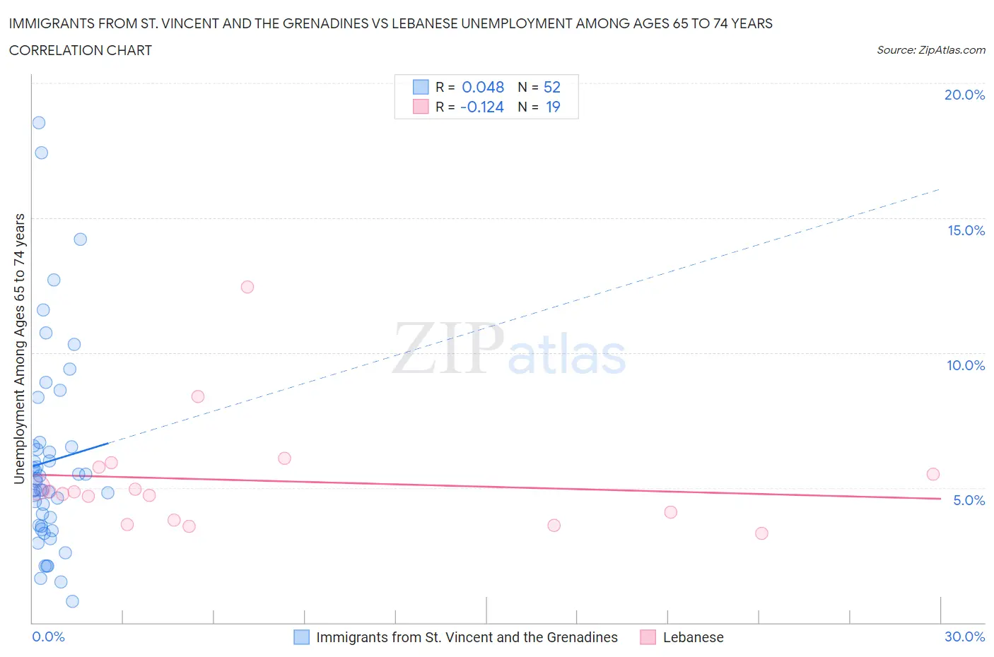 Immigrants from St. Vincent and the Grenadines vs Lebanese Unemployment Among Ages 65 to 74 years