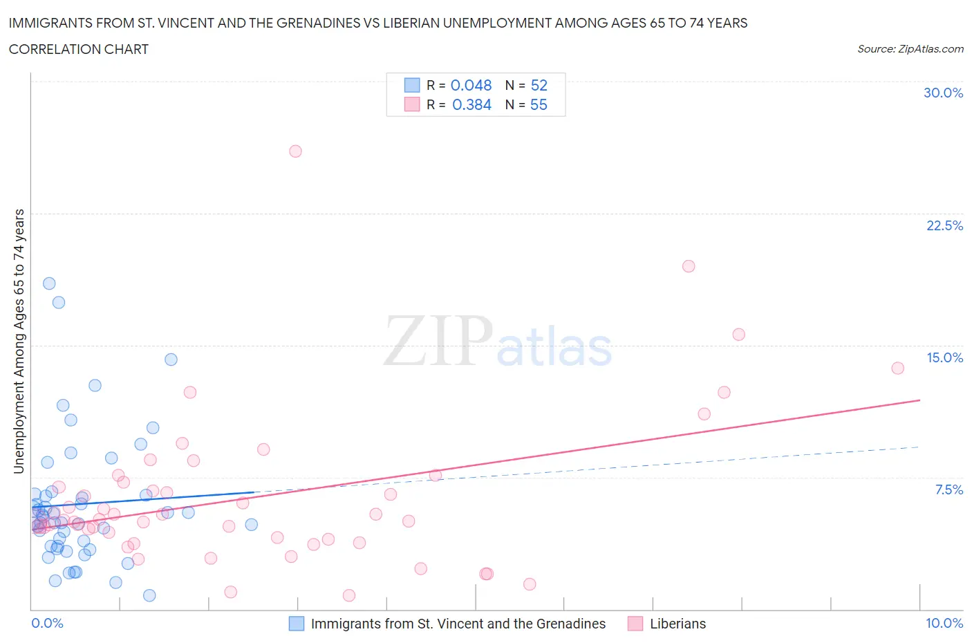 Immigrants from St. Vincent and the Grenadines vs Liberian Unemployment Among Ages 65 to 74 years