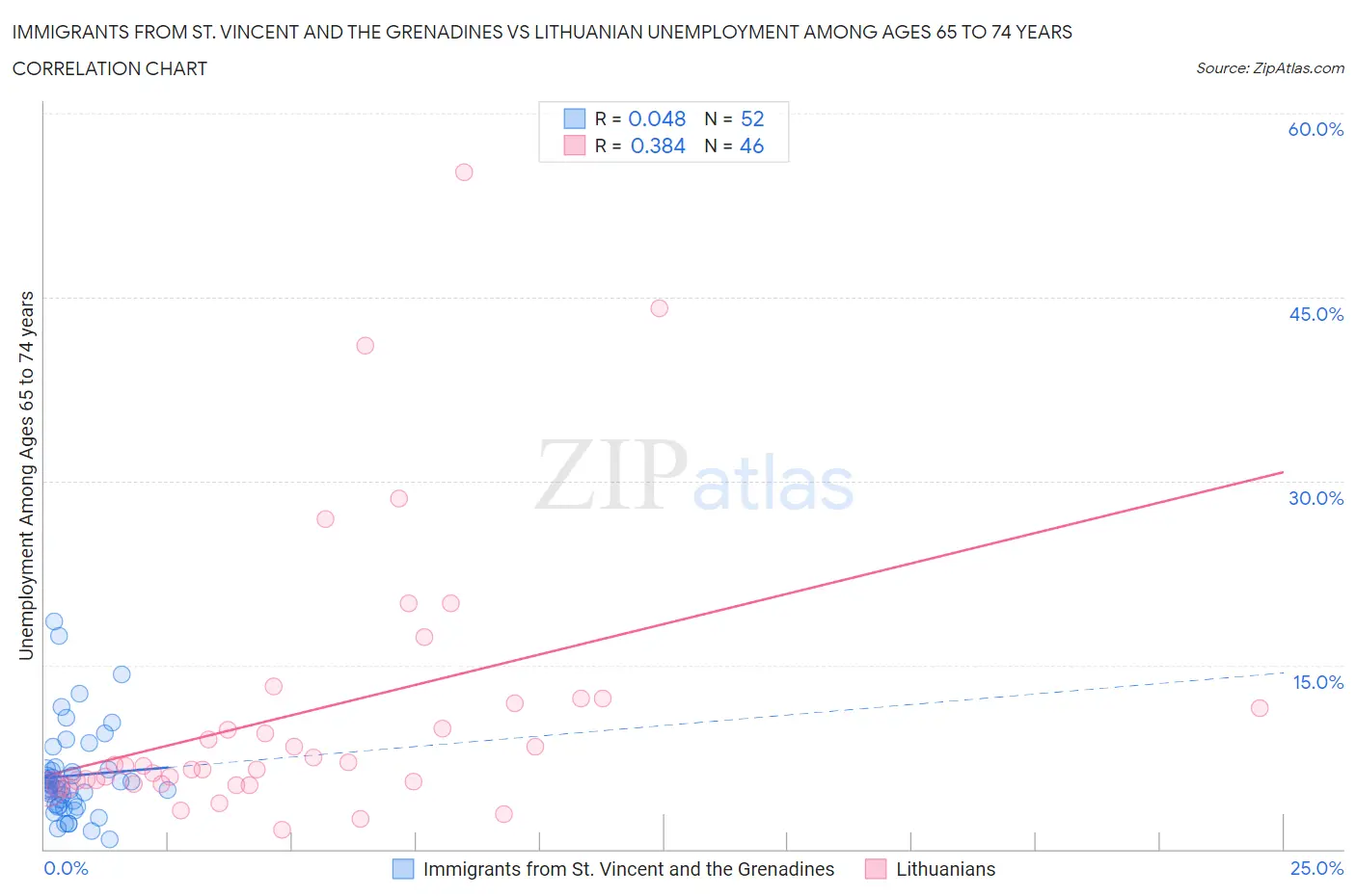 Immigrants from St. Vincent and the Grenadines vs Lithuanian Unemployment Among Ages 65 to 74 years