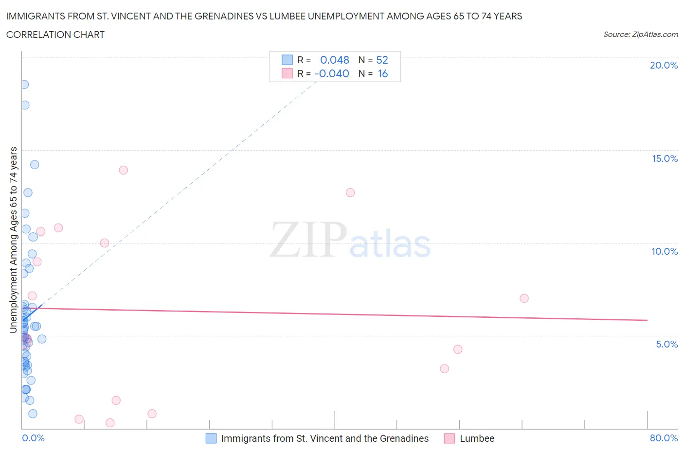 Immigrants from St. Vincent and the Grenadines vs Lumbee Unemployment Among Ages 65 to 74 years