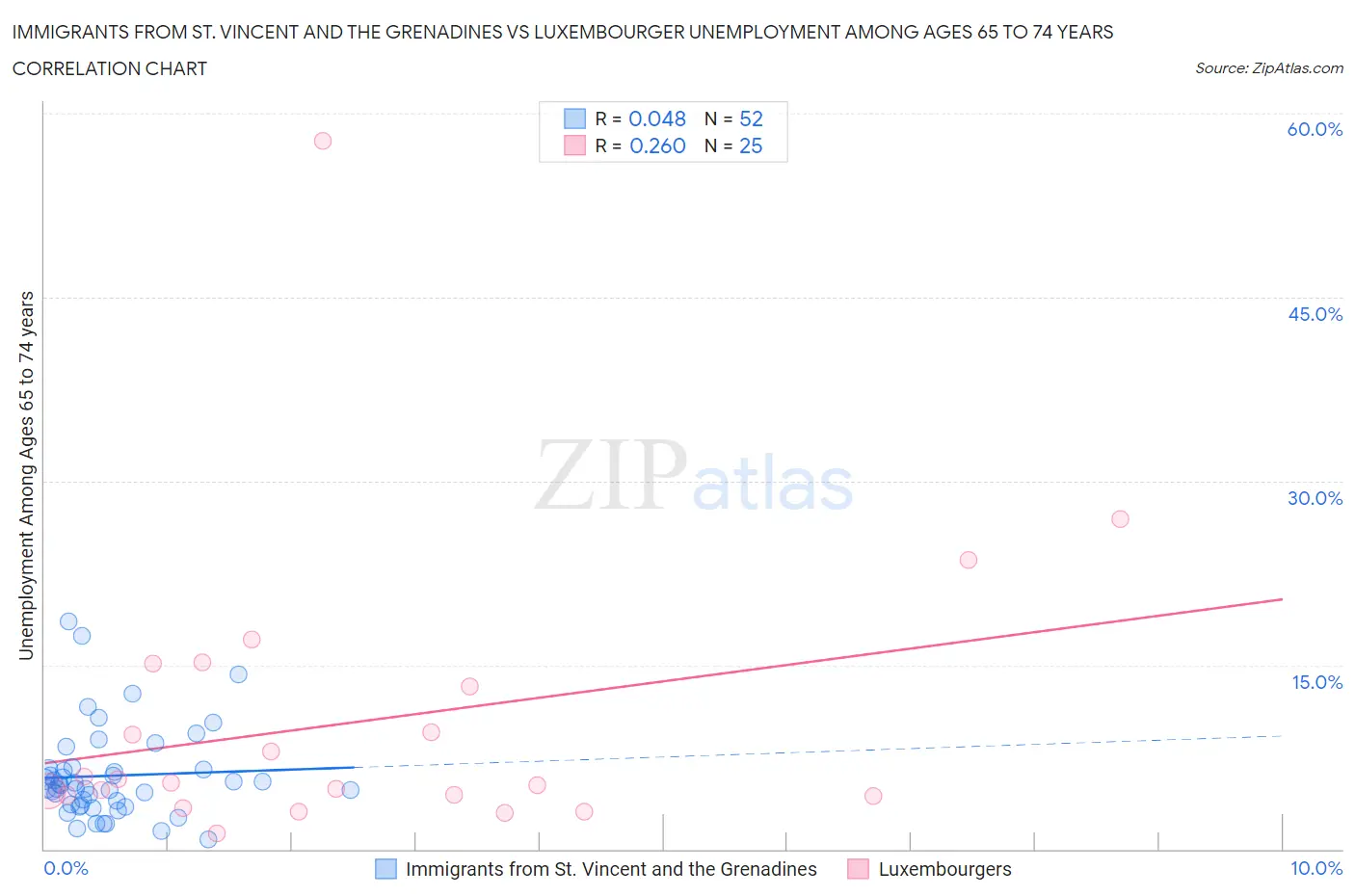 Immigrants from St. Vincent and the Grenadines vs Luxembourger Unemployment Among Ages 65 to 74 years