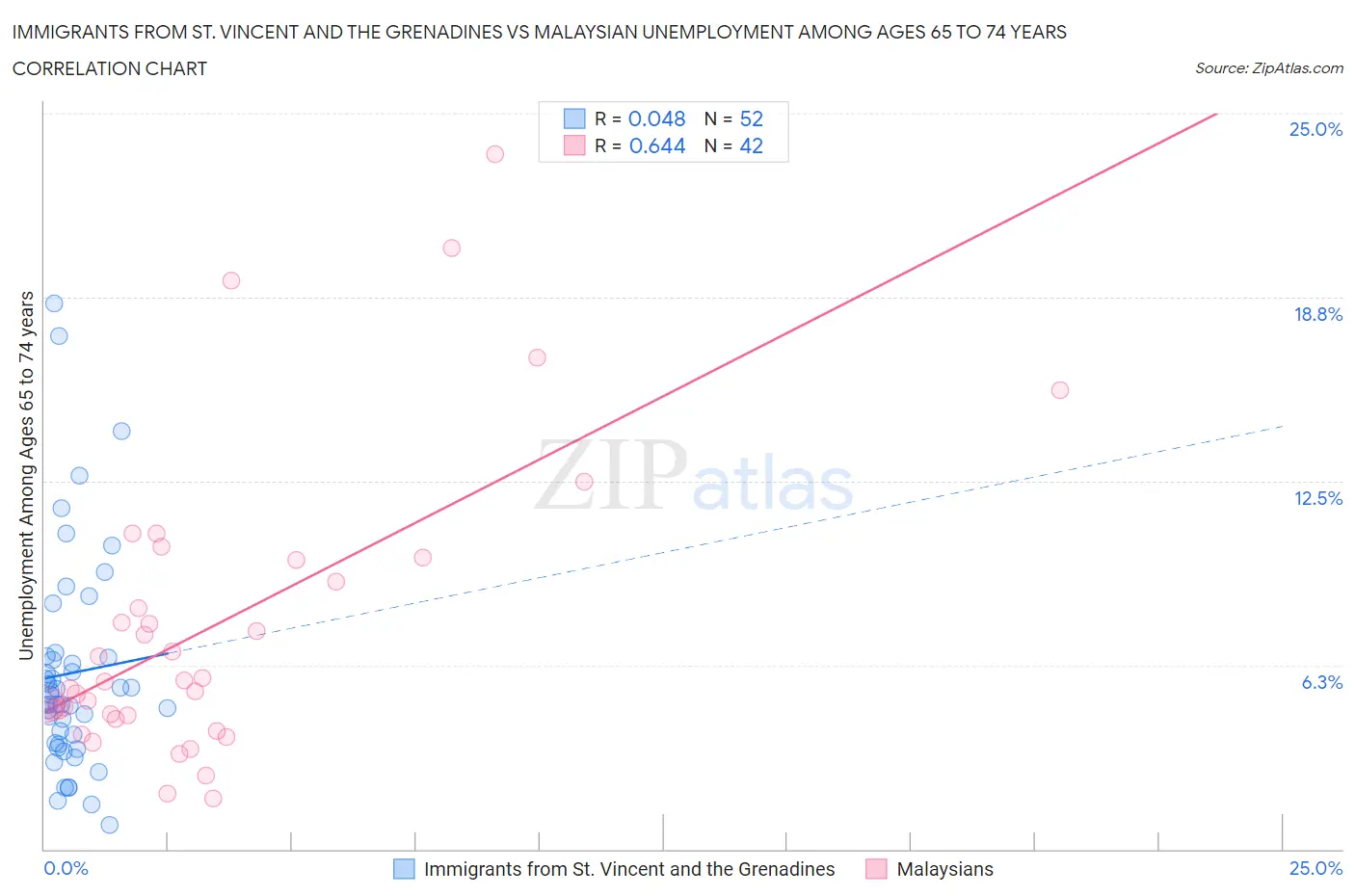 Immigrants from St. Vincent and the Grenadines vs Malaysian Unemployment Among Ages 65 to 74 years