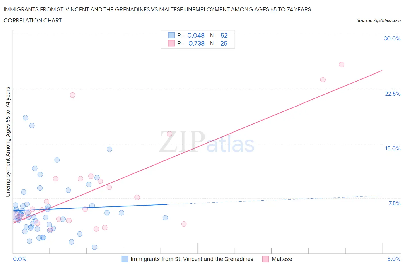 Immigrants from St. Vincent and the Grenadines vs Maltese Unemployment Among Ages 65 to 74 years