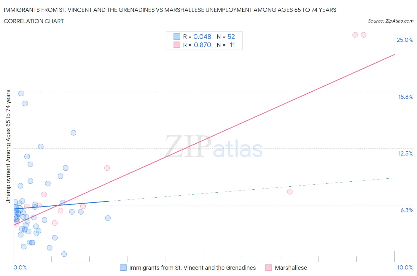 Immigrants from St. Vincent and the Grenadines vs Marshallese Unemployment Among Ages 65 to 74 years