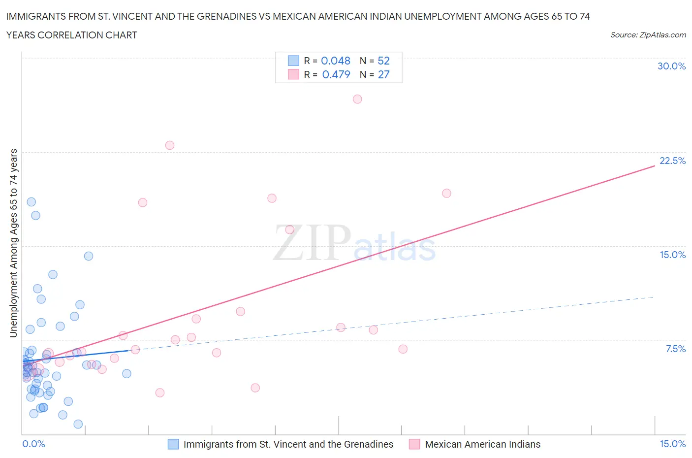 Immigrants from St. Vincent and the Grenadines vs Mexican American Indian Unemployment Among Ages 65 to 74 years