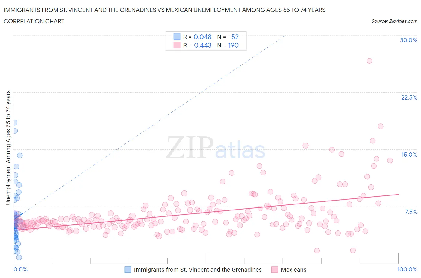 Immigrants from St. Vincent and the Grenadines vs Mexican Unemployment Among Ages 65 to 74 years