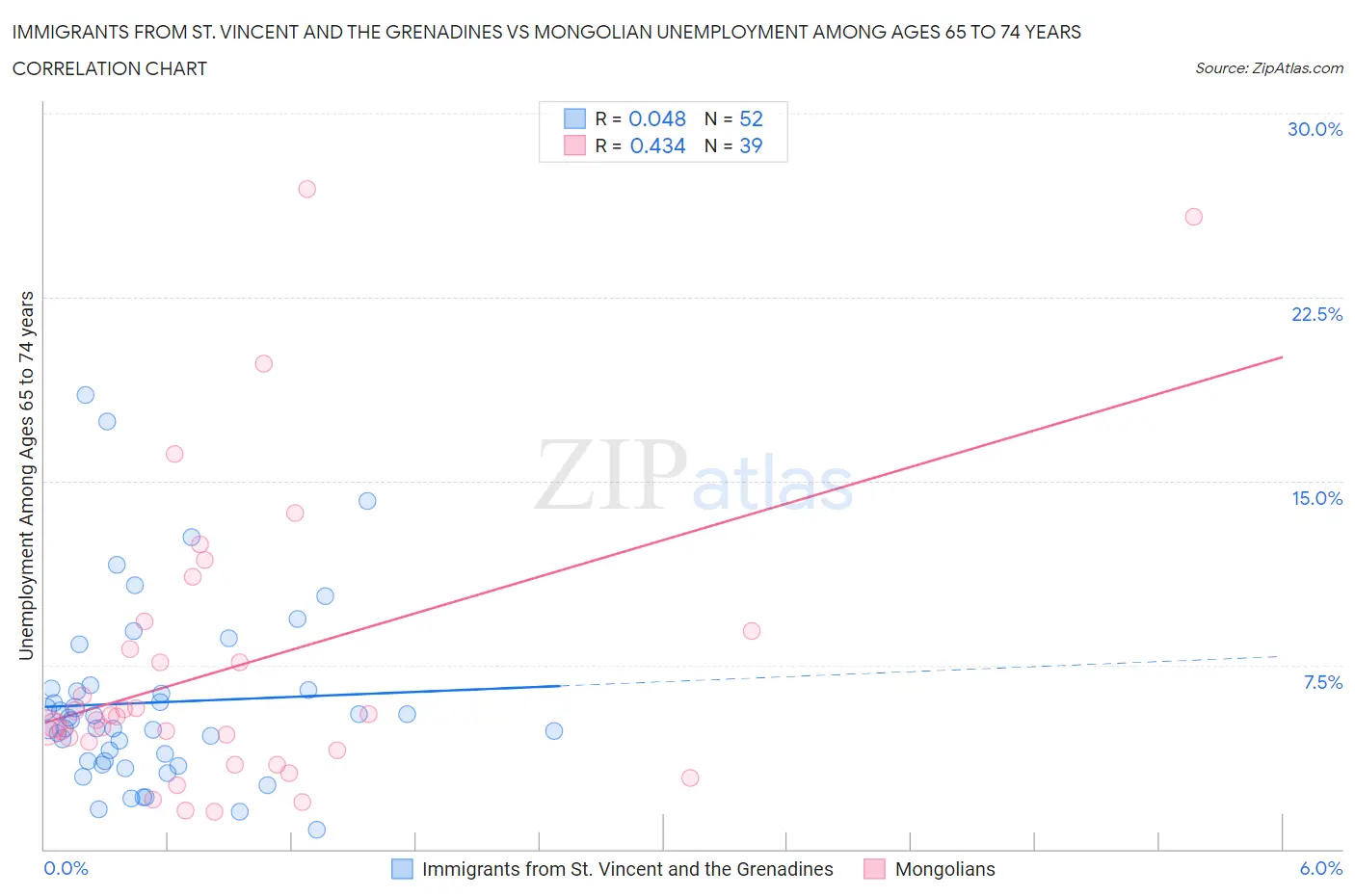 Immigrants from St. Vincent and the Grenadines vs Mongolian Unemployment Among Ages 65 to 74 years