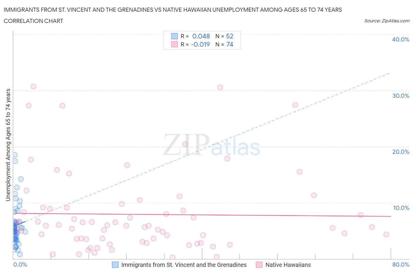 Immigrants from St. Vincent and the Grenadines vs Native Hawaiian Unemployment Among Ages 65 to 74 years