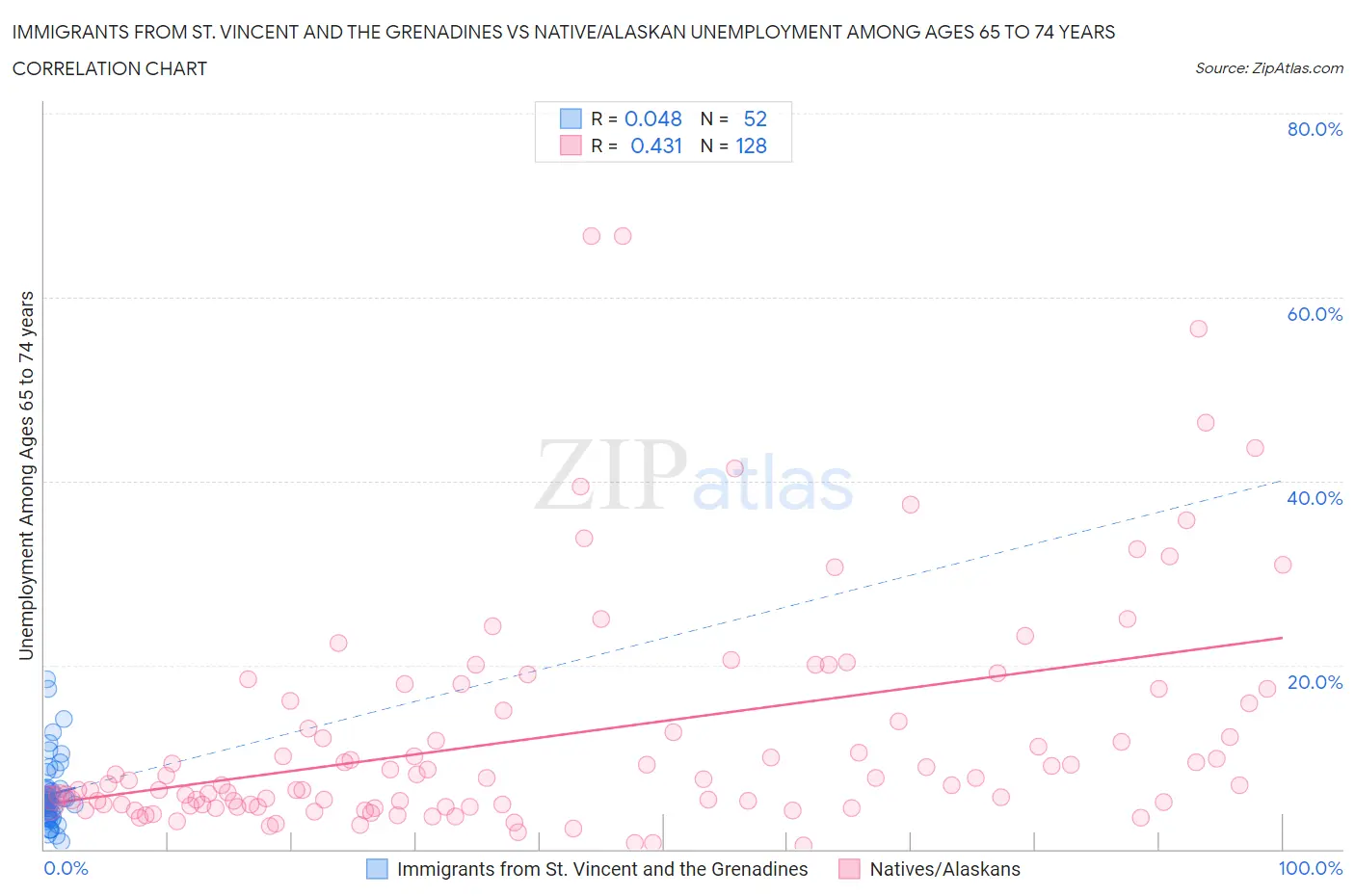 Immigrants from St. Vincent and the Grenadines vs Native/Alaskan Unemployment Among Ages 65 to 74 years