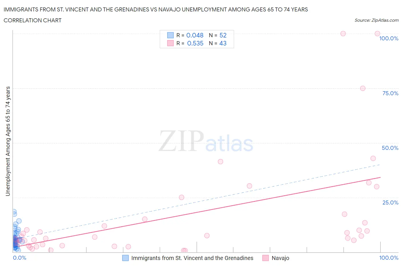 Immigrants from St. Vincent and the Grenadines vs Navajo Unemployment Among Ages 65 to 74 years