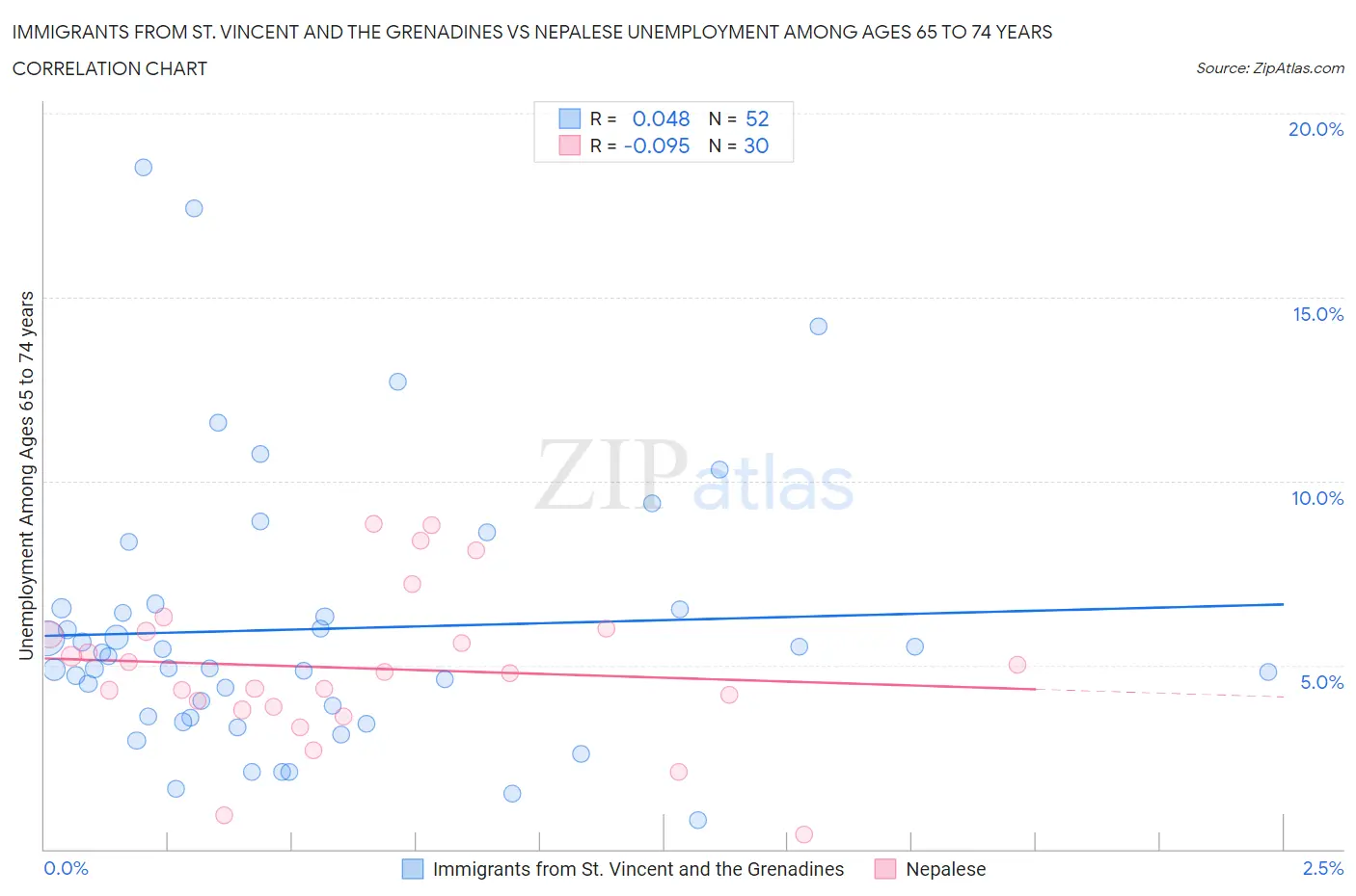 Immigrants from St. Vincent and the Grenadines vs Nepalese Unemployment Among Ages 65 to 74 years