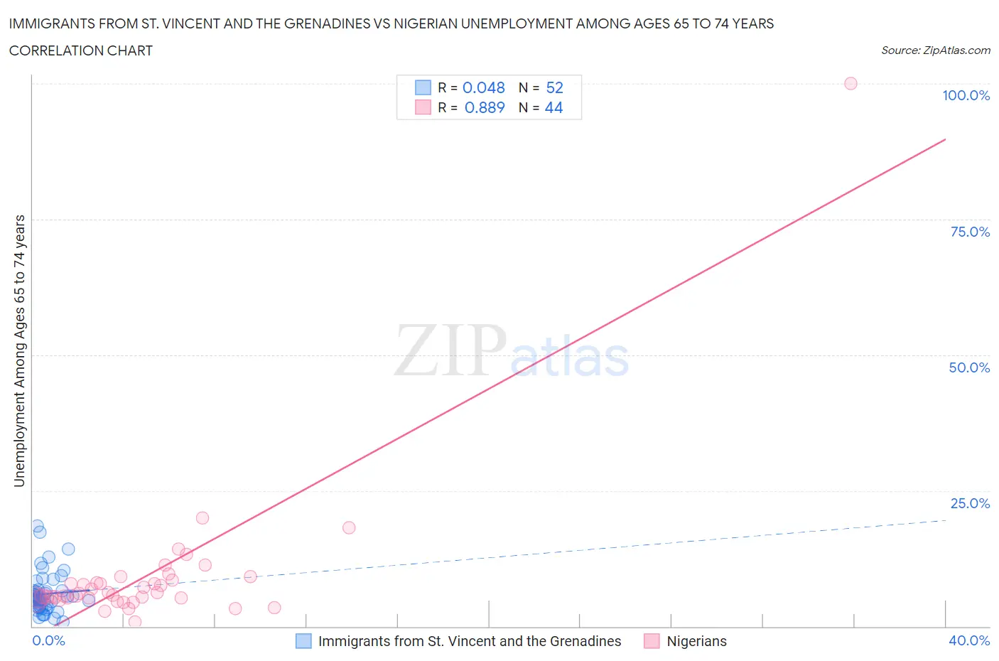 Immigrants from St. Vincent and the Grenadines vs Nigerian Unemployment Among Ages 65 to 74 years