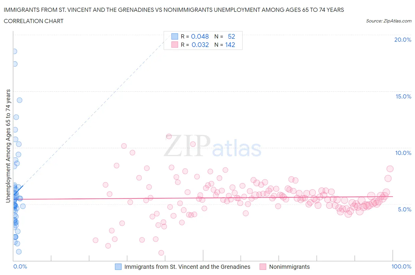 Immigrants from St. Vincent and the Grenadines vs Nonimmigrants Unemployment Among Ages 65 to 74 years