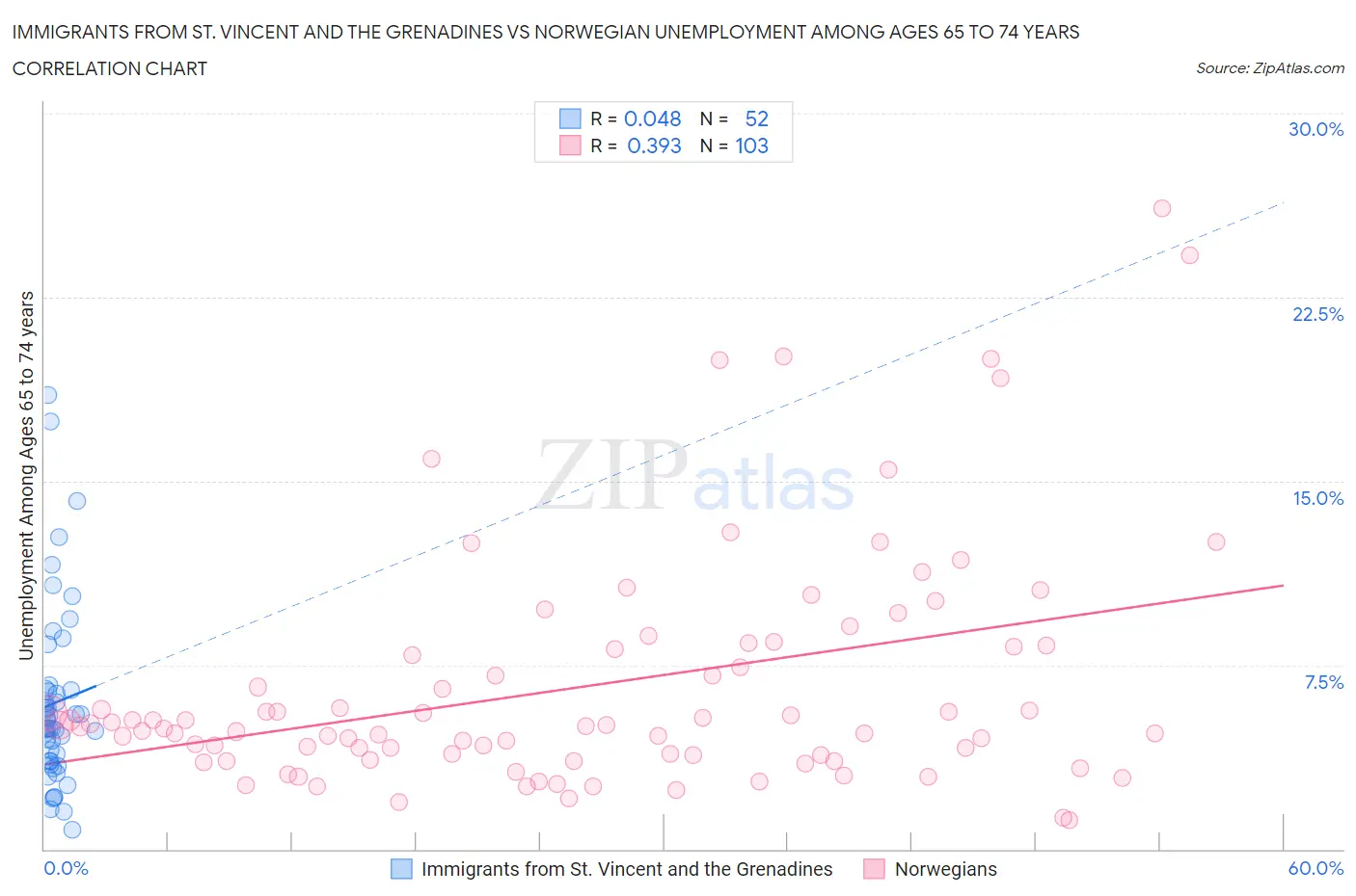 Immigrants from St. Vincent and the Grenadines vs Norwegian Unemployment Among Ages 65 to 74 years