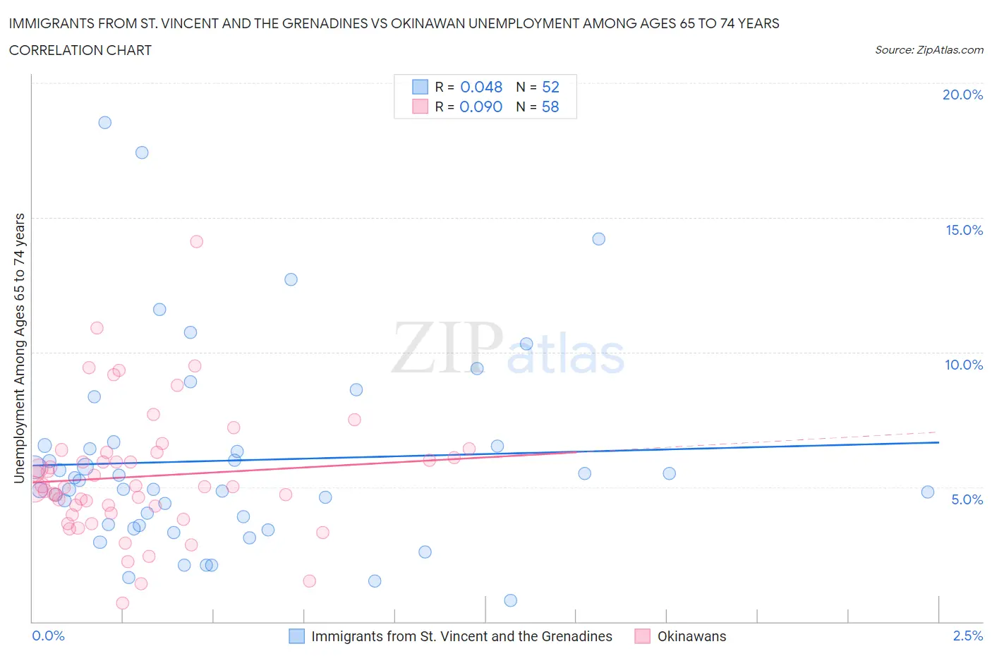 Immigrants from St. Vincent and the Grenadines vs Okinawan Unemployment Among Ages 65 to 74 years