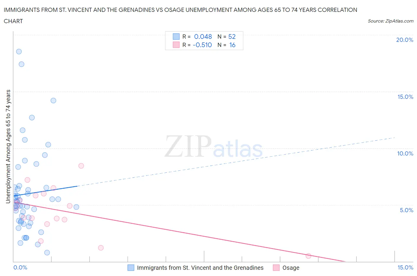 Immigrants from St. Vincent and the Grenadines vs Osage Unemployment Among Ages 65 to 74 years