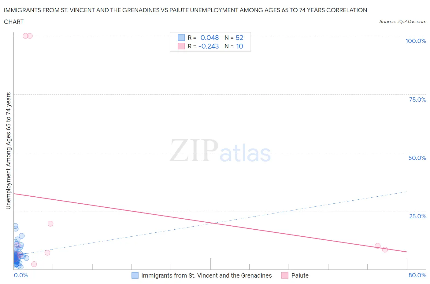 Immigrants from St. Vincent and the Grenadines vs Paiute Unemployment Among Ages 65 to 74 years