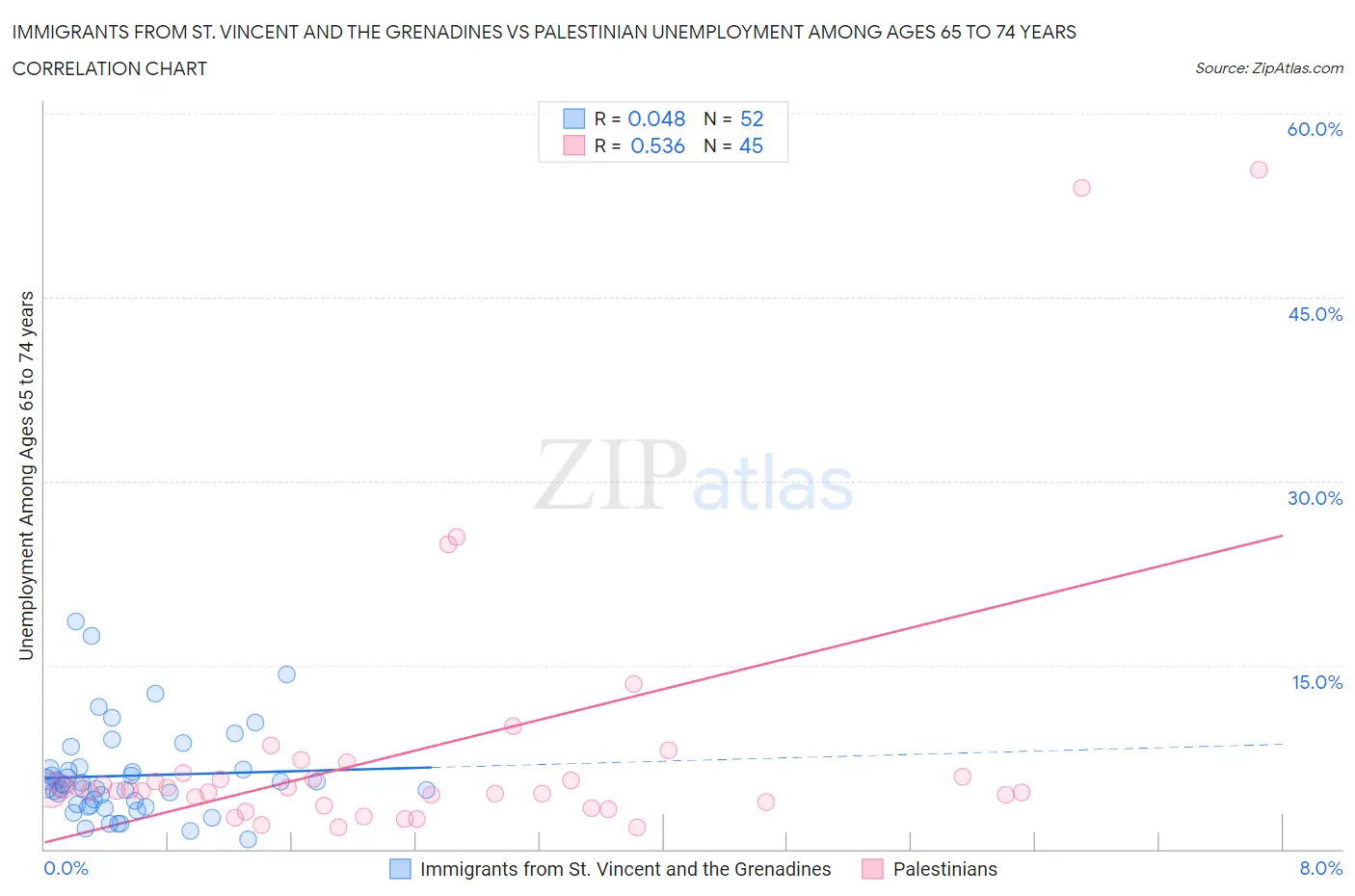 Immigrants from St. Vincent and the Grenadines vs Palestinian Unemployment Among Ages 65 to 74 years