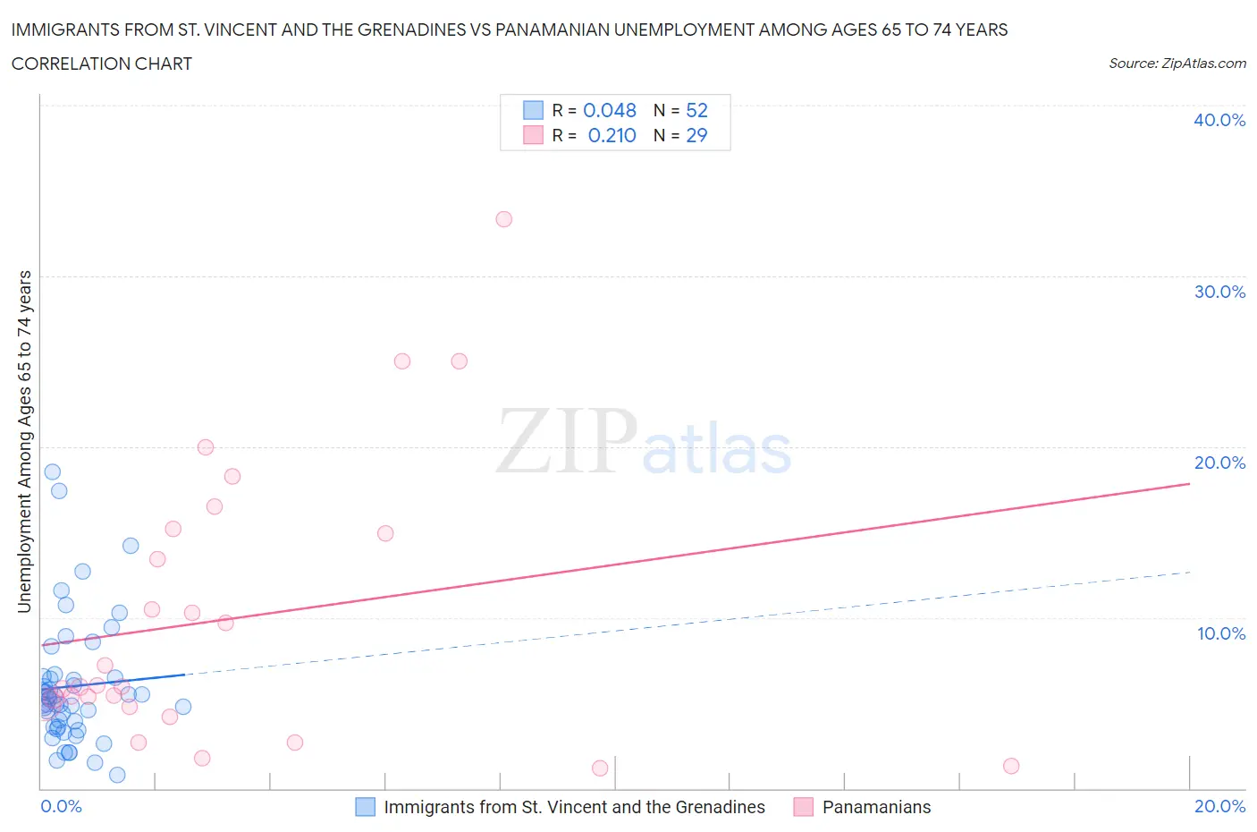 Immigrants from St. Vincent and the Grenadines vs Panamanian Unemployment Among Ages 65 to 74 years