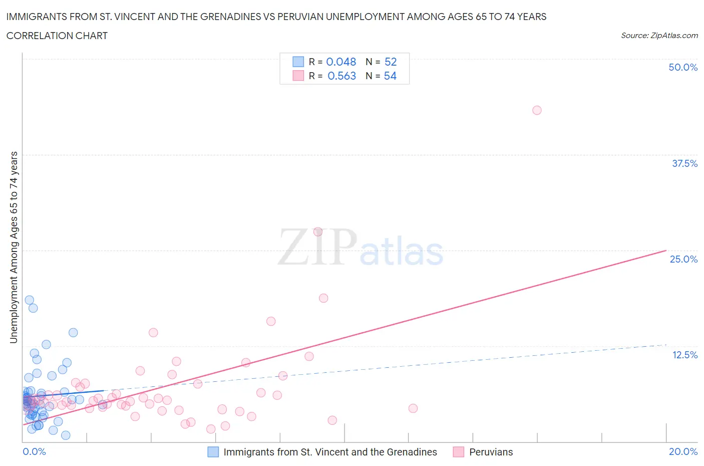 Immigrants from St. Vincent and the Grenadines vs Peruvian Unemployment Among Ages 65 to 74 years