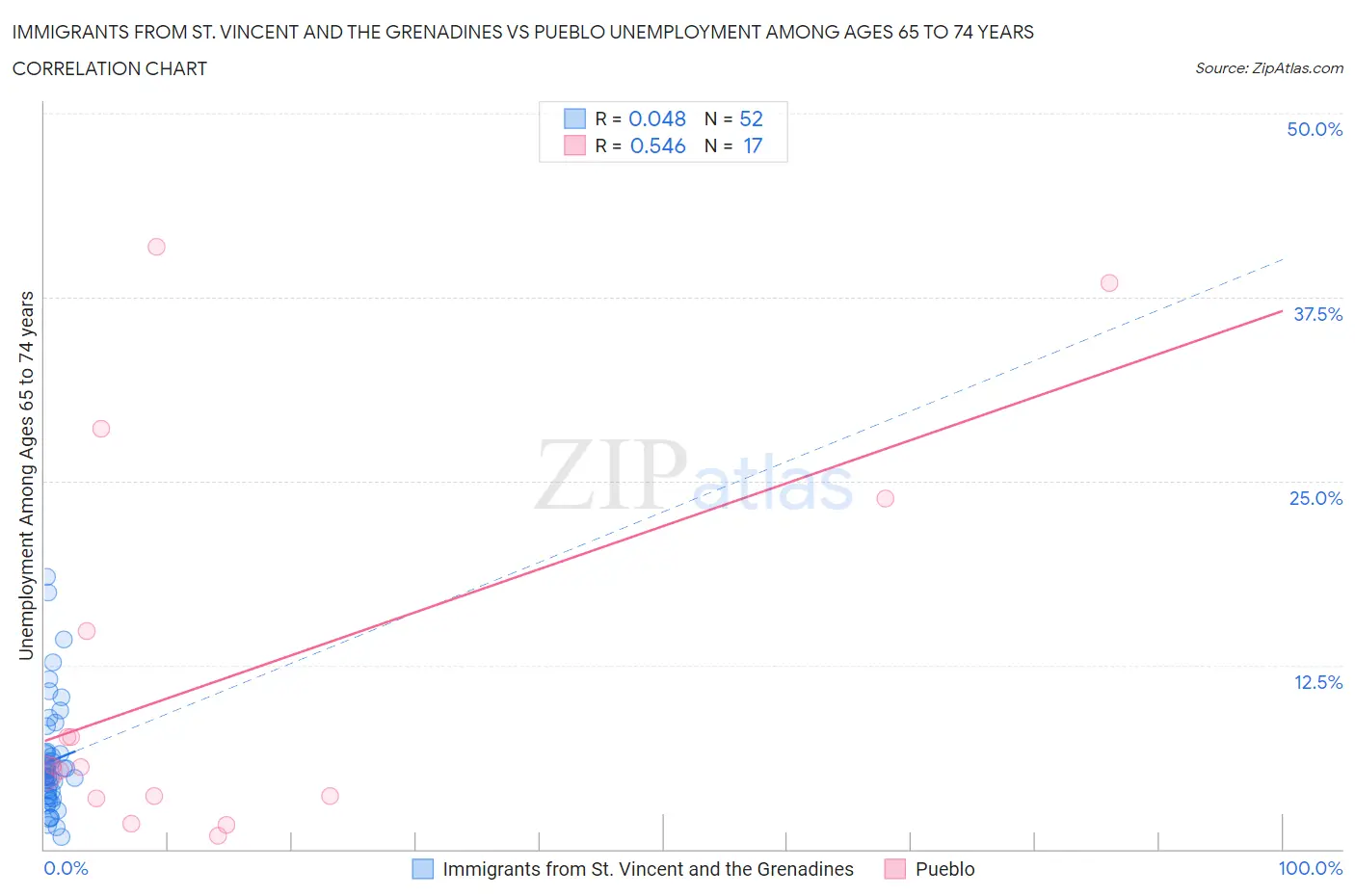 Immigrants from St. Vincent and the Grenadines vs Pueblo Unemployment Among Ages 65 to 74 years