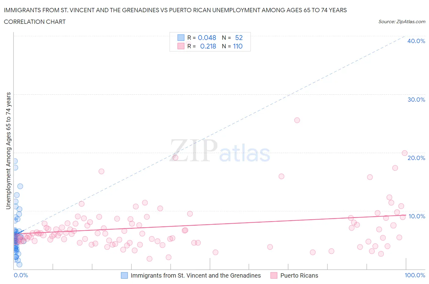 Immigrants from St. Vincent and the Grenadines vs Puerto Rican Unemployment Among Ages 65 to 74 years