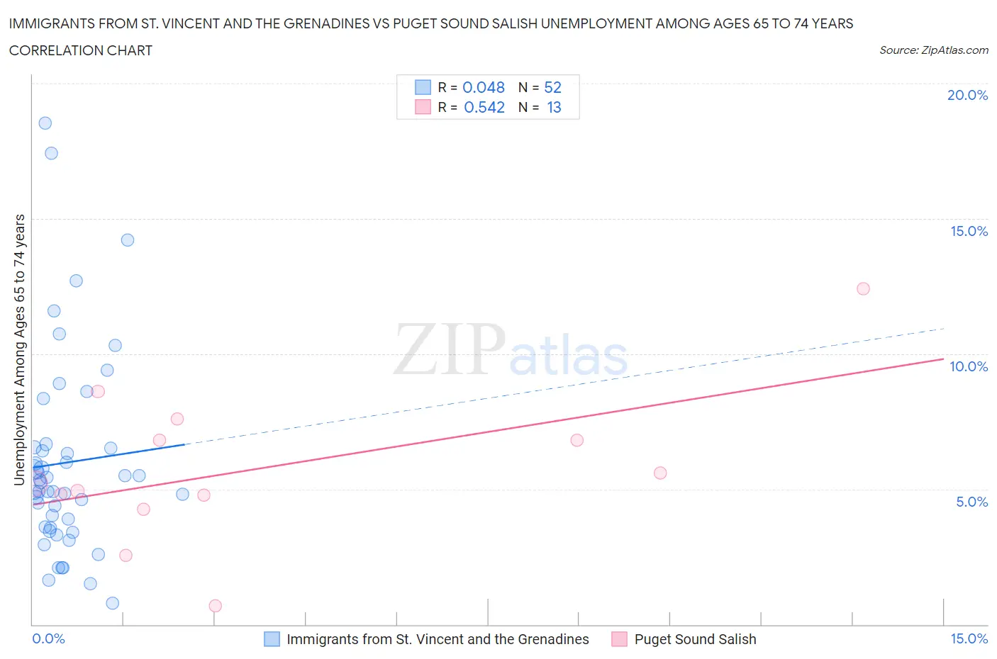 Immigrants from St. Vincent and the Grenadines vs Puget Sound Salish Unemployment Among Ages 65 to 74 years