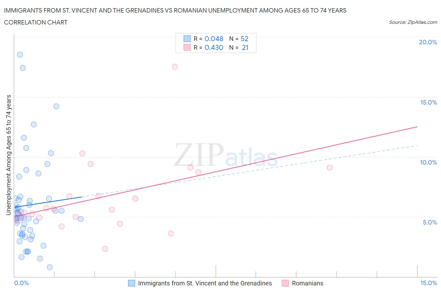 Immigrants from St. Vincent and the Grenadines vs Romanian Unemployment Among Ages 65 to 74 years