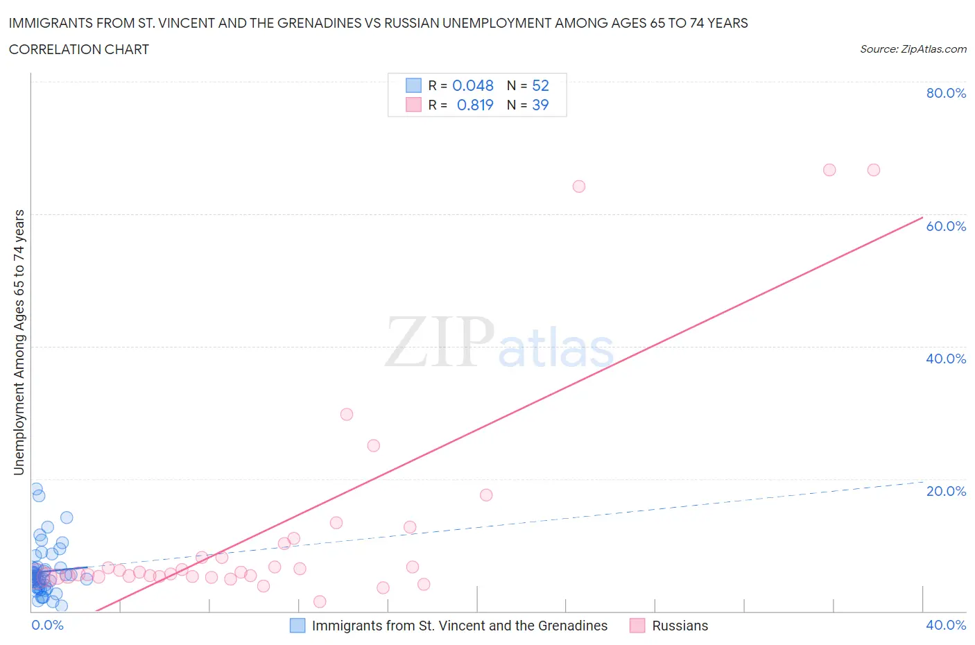 Immigrants from St. Vincent and the Grenadines vs Russian Unemployment Among Ages 65 to 74 years